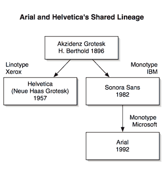 Origins of Helvetica and Arial