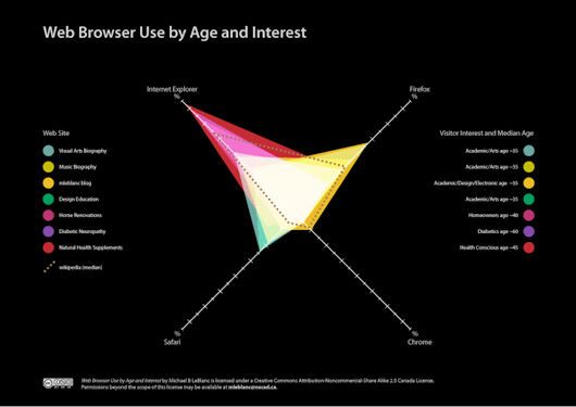 Web Browser Use by Age and Interest